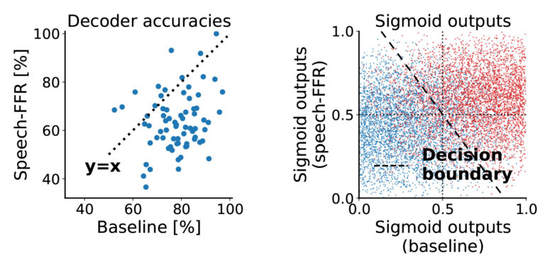 EEG-Speech decoding through combining envelope tracking with the speech FFR