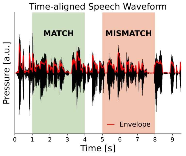 Match-mismatch decoding of speech-evoked EEG