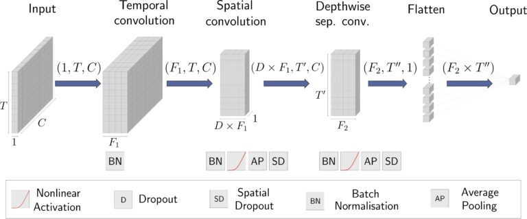 Better decoding of auditory attention through DNNs in patients with cochlear implants